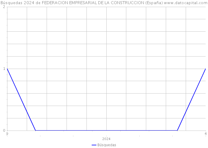 Búsquedas 2024 de FEDERACION EMPRESARIAL DE LA CONSTRUCCION (España) 