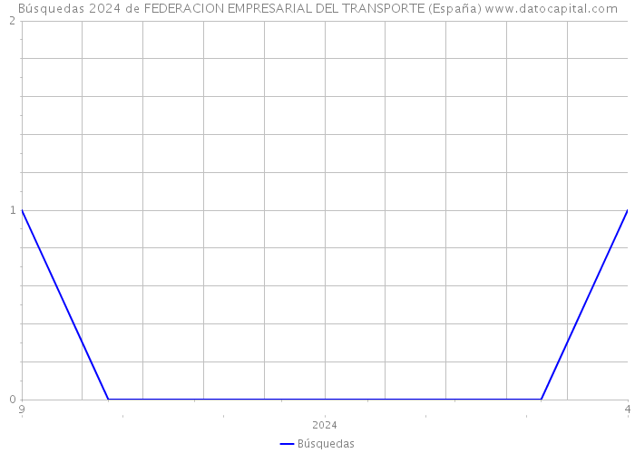 Búsquedas 2024 de FEDERACION EMPRESARIAL DEL TRANSPORTE (España) 