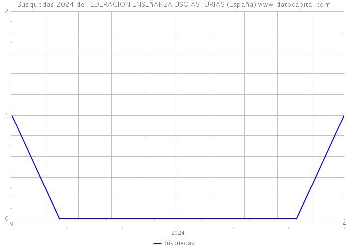 Búsquedas 2024 de FEDERACION ENSEñANZA USO ASTURIAS (España) 