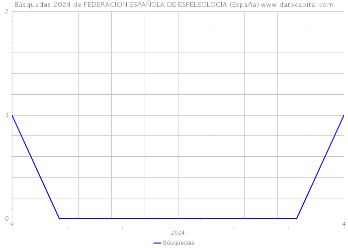 Búsquedas 2024 de FEDERACION ESPAÑOLA DE ESPELEOLOGIA (España) 