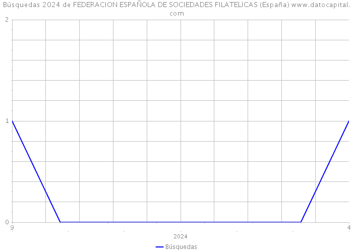 Búsquedas 2024 de FEDERACION ESPAÑOLA DE SOCIEDADES FILATELICAS (España) 