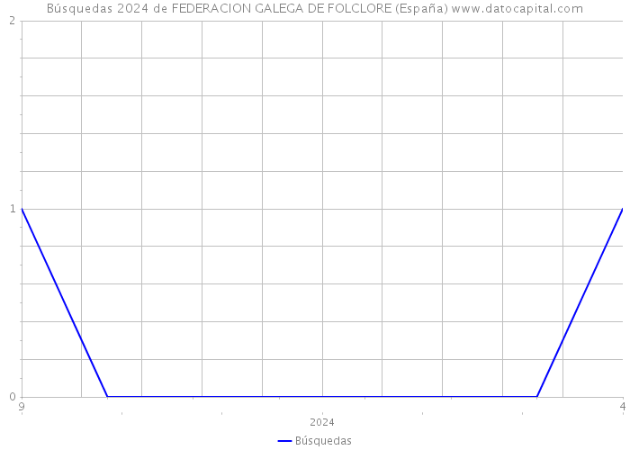 Búsquedas 2024 de FEDERACION GALEGA DE FOLCLORE (España) 