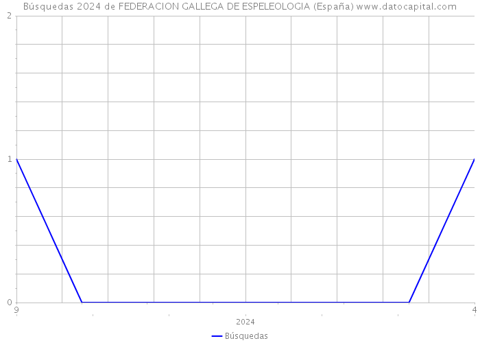 Búsquedas 2024 de FEDERACION GALLEGA DE ESPELEOLOGIA (España) 