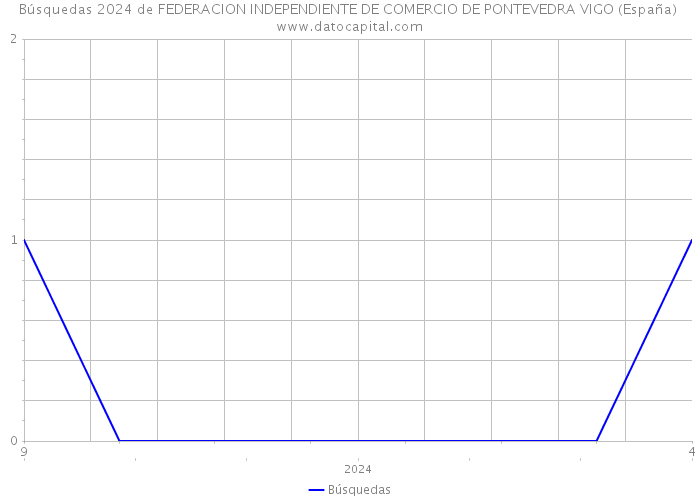 Búsquedas 2024 de FEDERACION INDEPENDIENTE DE COMERCIO DE PONTEVEDRA VIGO (España) 