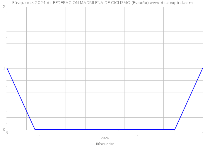 Búsquedas 2024 de FEDERACION MADRILENA DE CICLISMO (España) 