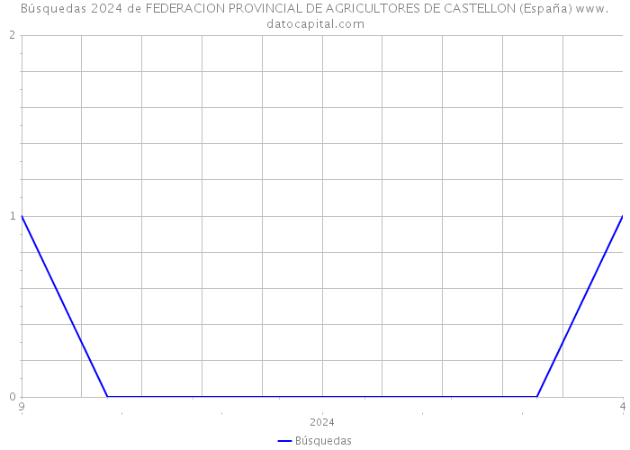 Búsquedas 2024 de FEDERACION PROVINCIAL DE AGRICULTORES DE CASTELLON (España) 