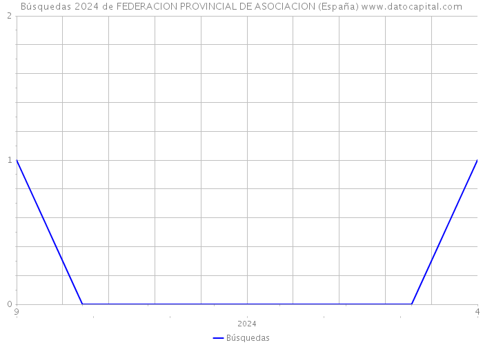 Búsquedas 2024 de FEDERACION PROVINCIAL DE ASOCIACION (España) 