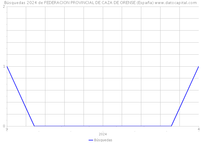 Búsquedas 2024 de FEDERACION PROVINCIAL DE CAZA DE ORENSE (España) 
