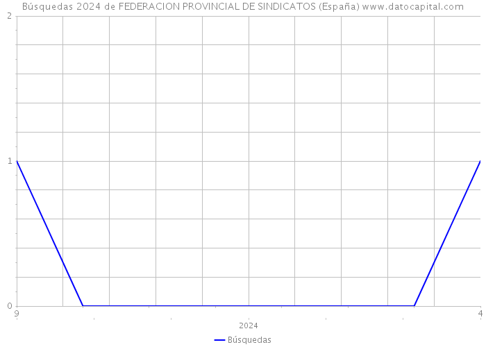 Búsquedas 2024 de FEDERACION PROVINCIAL DE SINDICATOS (España) 