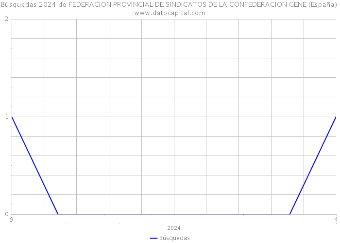 Búsquedas 2024 de FEDERACION PROVINCIAL DE SINDICATOS DE LA CONFEDERACION GENE (España) 
