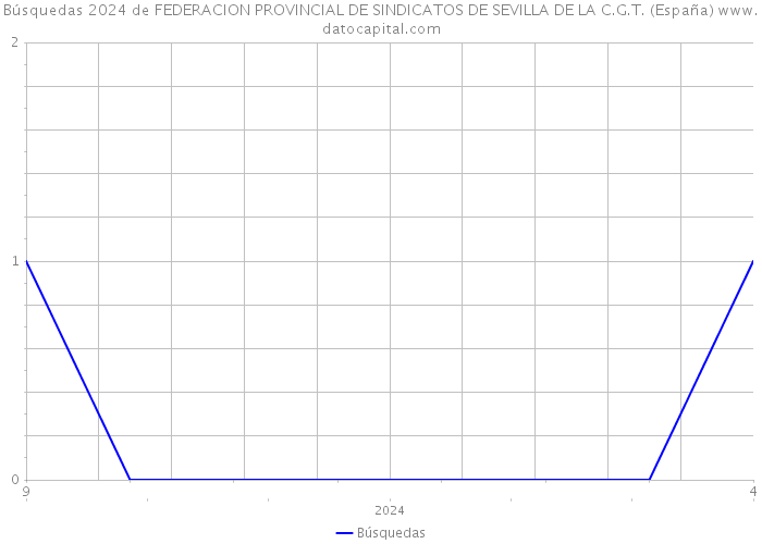Búsquedas 2024 de FEDERACION PROVINCIAL DE SINDICATOS DE SEVILLA DE LA C.G.T. (España) 