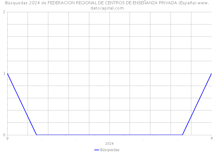 Búsquedas 2024 de FEDERACION REGIONAL DE CENTROS DE ENSEÑANZA PRIVADA (España) 