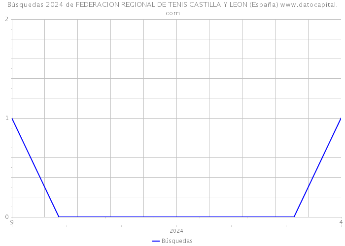 Búsquedas 2024 de FEDERACION REGIONAL DE TENIS CASTILLA Y LEON (España) 