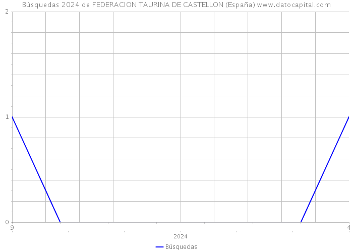 Búsquedas 2024 de FEDERACION TAURINA DE CASTELLON (España) 