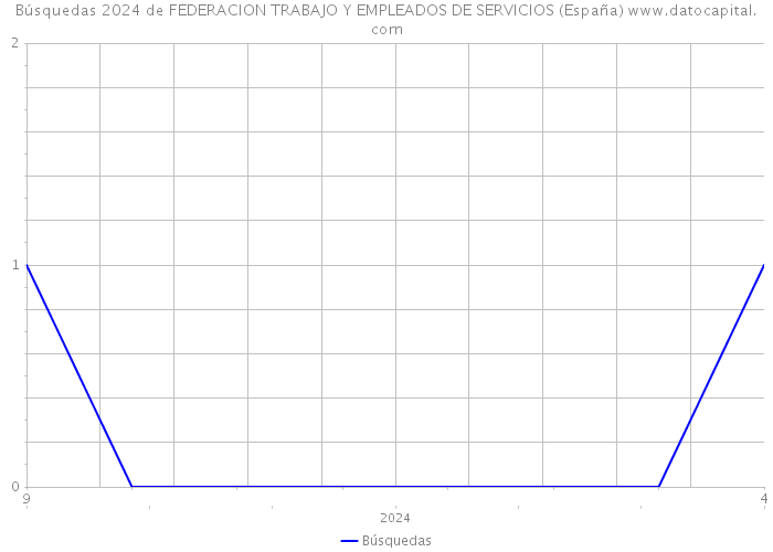 Búsquedas 2024 de FEDERACION TRABAJO Y EMPLEADOS DE SERVICIOS (España) 