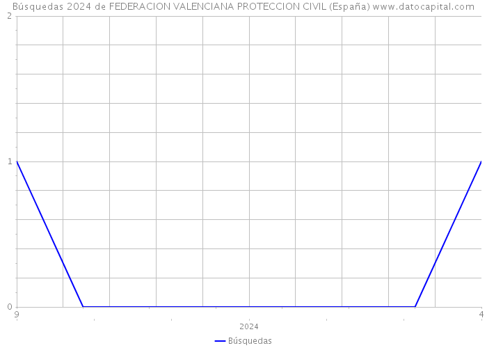 Búsquedas 2024 de FEDERACION VALENCIANA PROTECCION CIVIL (España) 