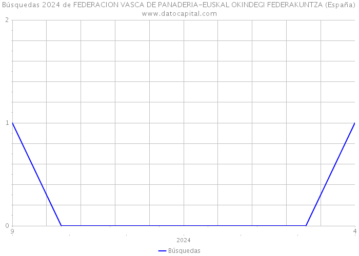 Búsquedas 2024 de FEDERACION VASCA DE PANADERIA-EUSKAL OKINDEGI FEDERAKUNTZA (España) 
