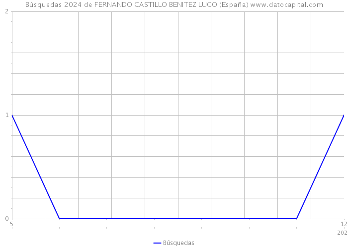 Búsquedas 2024 de FERNANDO CASTILLO BENITEZ LUGO (España) 
