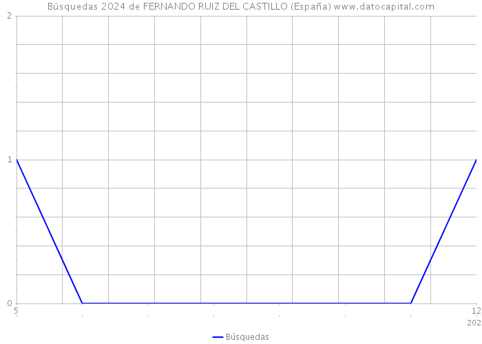 Búsquedas 2024 de FERNANDO RUIZ DEL CASTILLO (España) 