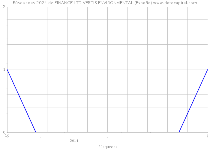 Búsquedas 2024 de FINANCE LTD VERTIS ENVIRONMENTAL (España) 