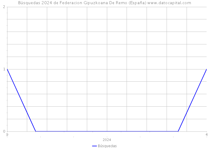 Búsquedas 2024 de Federacion Gipuzkoana De Remo (España) 