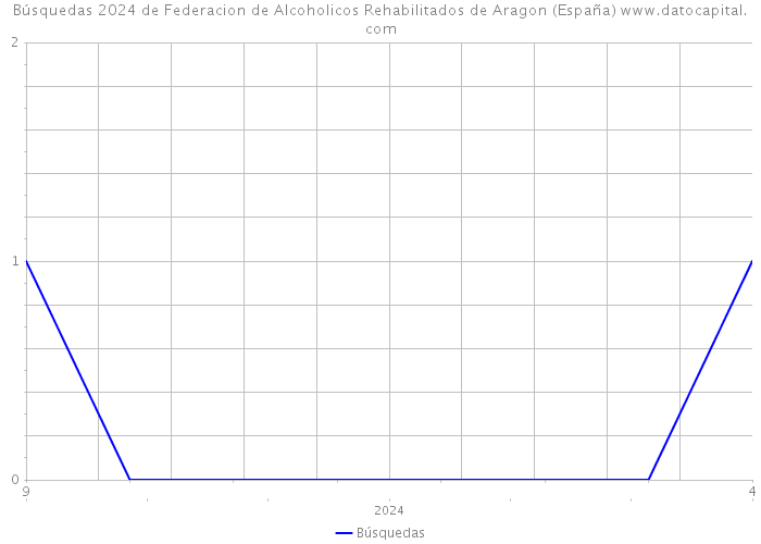 Búsquedas 2024 de Federacion de Alcoholicos Rehabilitados de Aragon (España) 