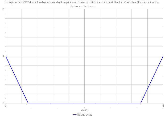 Búsquedas 2024 de Federacion de Empresas Constructoras de Castilla La Mancha (España) 