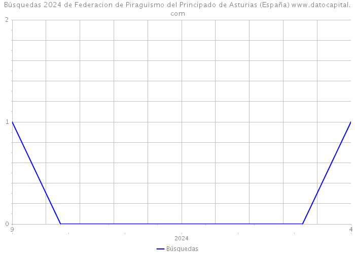 Búsquedas 2024 de Federacion de Piraguismo del Principado de Asturias (España) 