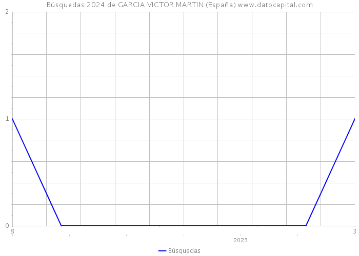 Búsquedas 2024 de GARCIA VICTOR MARTIN (España) 