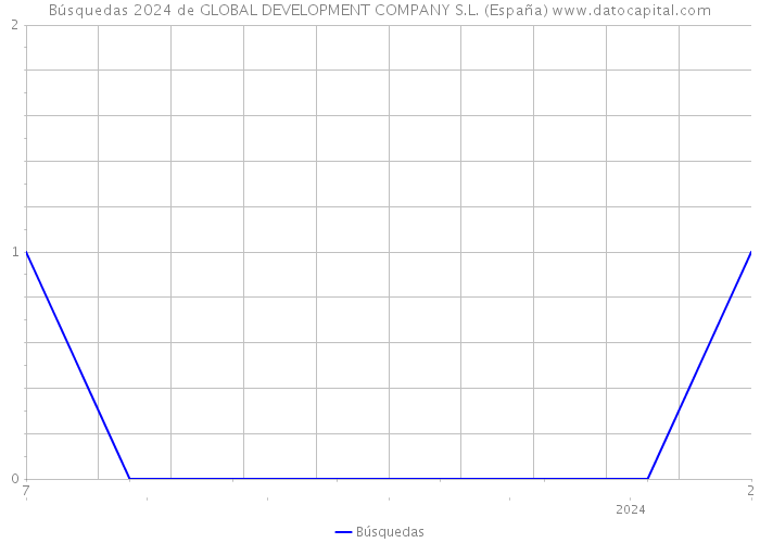 Búsquedas 2024 de GLOBAL DEVELOPMENT COMPANY S.L. (España) 