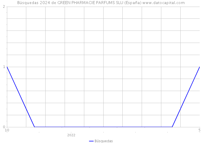 Búsquedas 2024 de GREEN PHARMACIE PARFUMS SLU (España) 