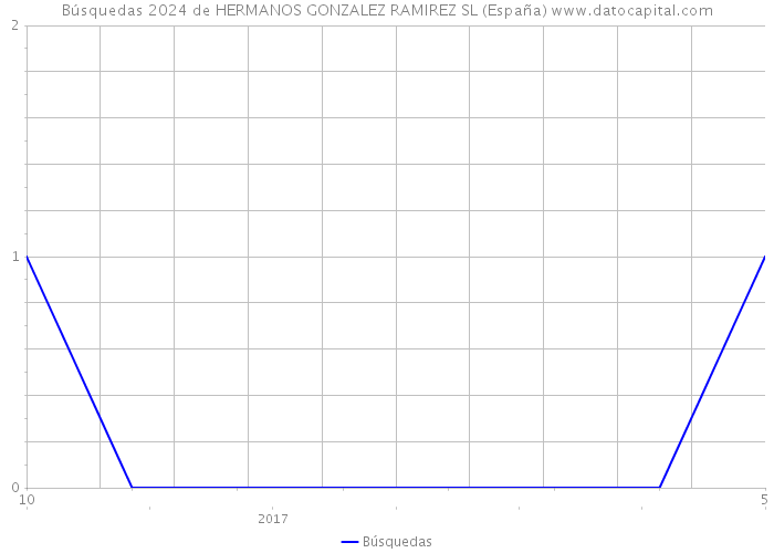 Búsquedas 2024 de HERMANOS GONZALEZ RAMIREZ SL (España) 