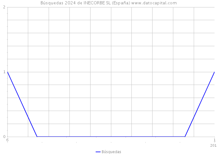 Búsquedas 2024 de INECORBE SL (España) 