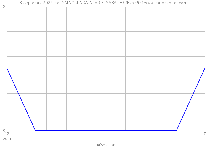 Búsquedas 2024 de INMACULADA APARISI SABATER (España) 