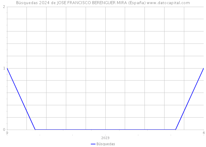 Búsquedas 2024 de JOSE FRANCISCO BERENGUER MIRA (España) 