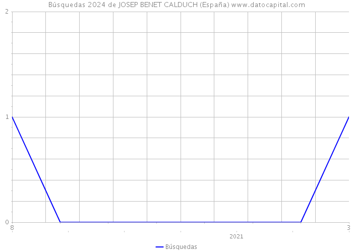 Búsquedas 2024 de JOSEP BENET CALDUCH (España) 