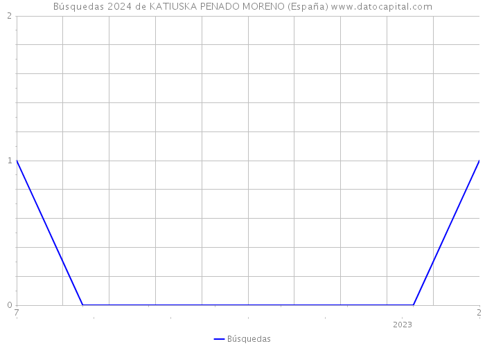 Búsquedas 2024 de KATIUSKA PENADO MORENO (España) 