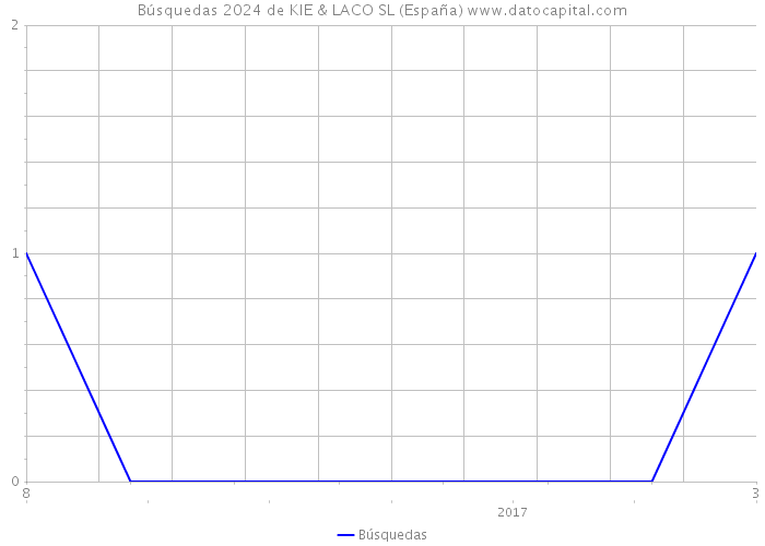 Búsquedas 2024 de KIE & LACO SL (España) 