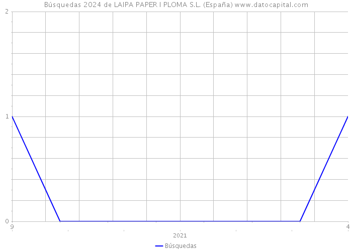 Búsquedas 2024 de LAIPA PAPER I PLOMA S.L. (España) 