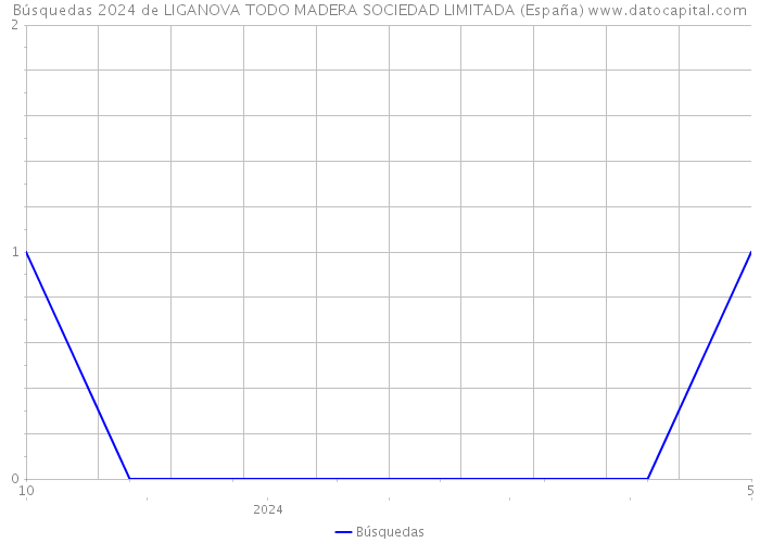 Búsquedas 2024 de LIGANOVA TODO MADERA SOCIEDAD LIMITADA (España) 