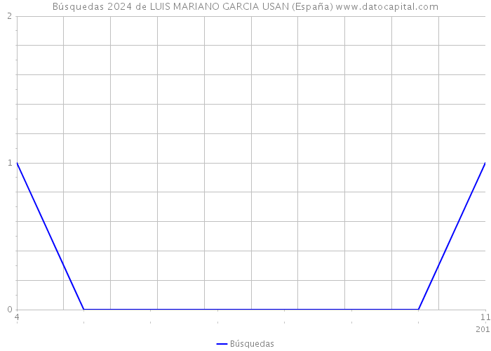 Búsquedas 2024 de LUIS MARIANO GARCIA USAN (España) 