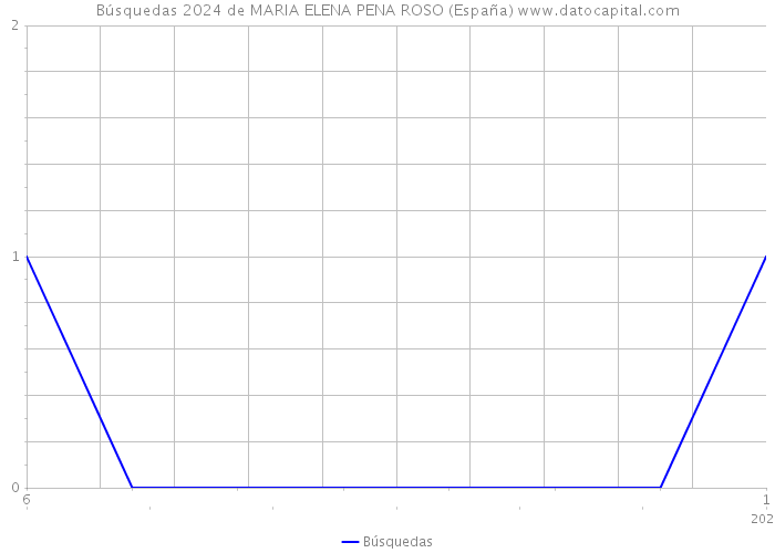 Búsquedas 2024 de MARIA ELENA PENA ROSO (España) 