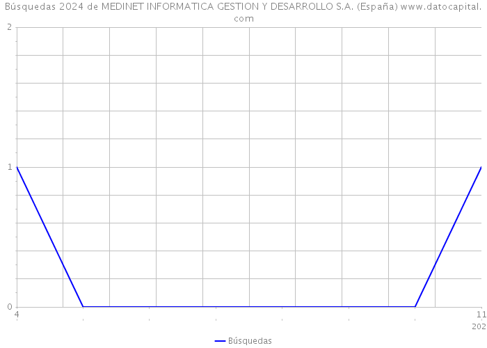 Búsquedas 2024 de MEDINET INFORMATICA GESTION Y DESARROLLO S.A. (España) 