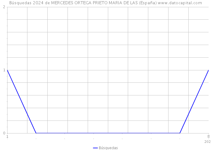 Búsquedas 2024 de MERCEDES ORTEGA PRIETO MARIA DE LAS (España) 
