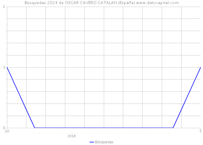 Búsquedas 2024 de OSCAR CAVERO CATALAN (España) 