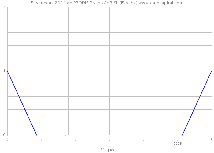 Búsquedas 2024 de PRODIS PALANCAR SL (España) 