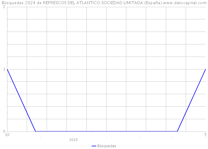 Búsquedas 2024 de REFRESCOS DEL ATLANTICO SOCIEDAD LIMITADA (España) 