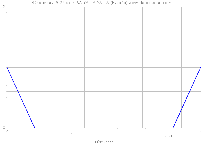 Búsquedas 2024 de S.P.A YALLA YALLA (España) 