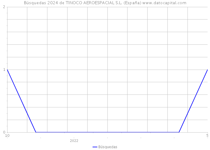 Búsquedas 2024 de TINOCO AEROESPACIAL S.L. (España) 