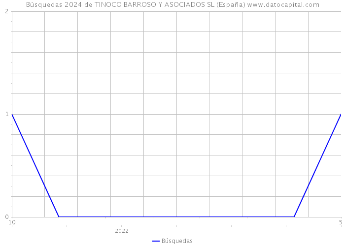 Búsquedas 2024 de TINOCO BARROSO Y ASOCIADOS SL (España) 